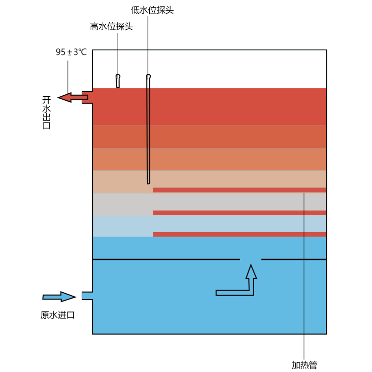 什么是步进式开水器，国铁科林步进式开水器有什么有优势