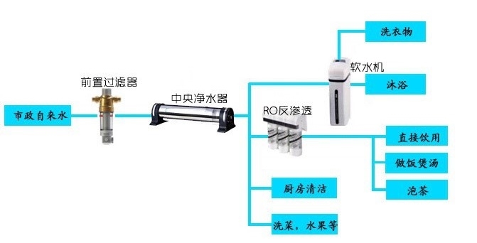 2020年新时代全屋净水系统您值得拥有！
