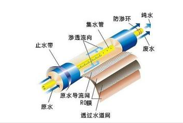 开水器应用RO反渗透膜技术您知道多少？