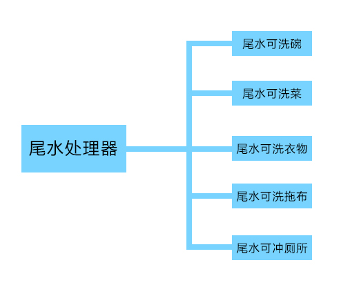 国林节水净水器如何做到零排放请您往下看