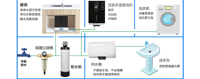 家有软水机，全家健康