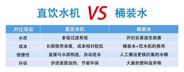 直饮水机和桶装水有什么区别？